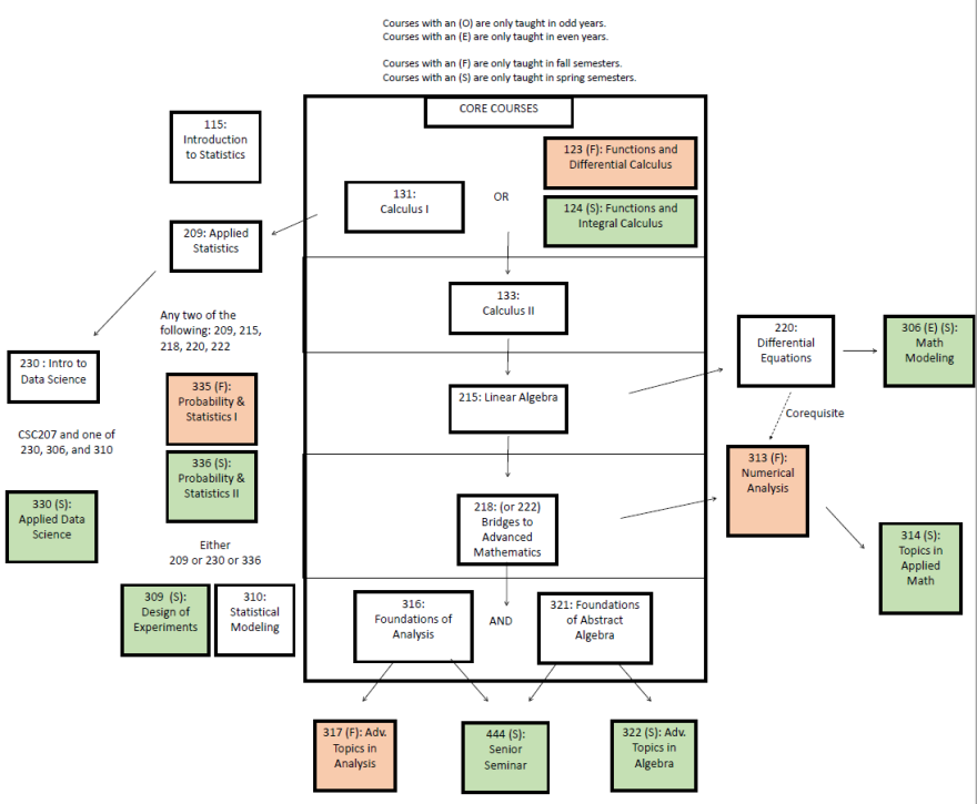 Mathematics Course Sequence Grinnell College